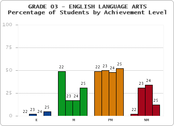 GRADE 03 - ENGLISH LANGUAGE ARTS - Percentage of Students by Achievement Level by year