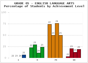 GRADE 05 - ENGLISH LANGUAGE ARTS - Percentage of Students by Achievement Level by year