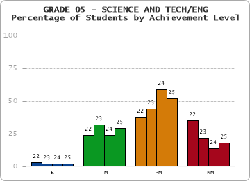 GRADE 05 - SCIENCE AND TECH/ENG - Percentage of Students by Achievement Level by year