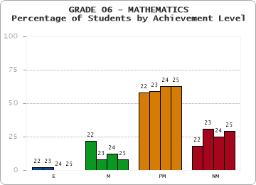 GRADE 06 - MATHEMATICS - Percentage of Students by Achievement Level by year