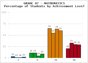 GRADE 07 - MATHEMATICS - Percentage of Students by Achievement Level by year