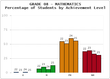 GRADE 08 - MATHEMATICS - Percentage of Students by Achievement Level by year