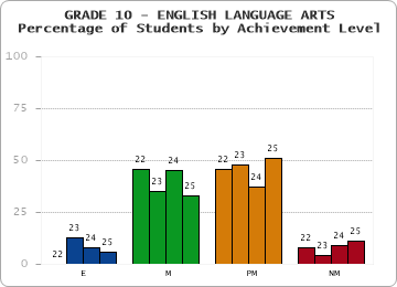 GRADE 10 - ENGLISH LANGUAGE ARTS - Percentage of Students by Achievement Level by year