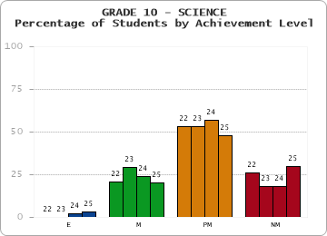 GRADE 10 - SCIENCE - Percentage of Students by Achievement Level by year