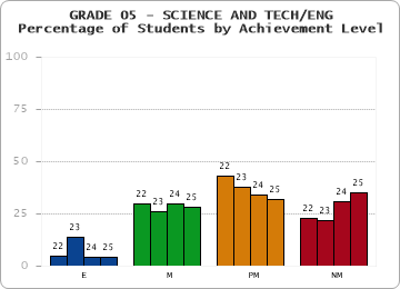 GRADE 05 - SCIENCE AND TECH/ENG - Percentage of Students by Achievement Level