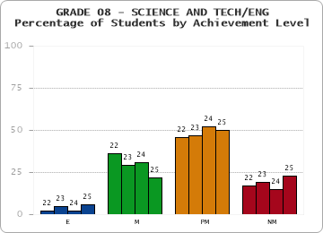 GRADE 08 - SCIENCE AND TECH/ENG - Percentage of Students by Achievement Level