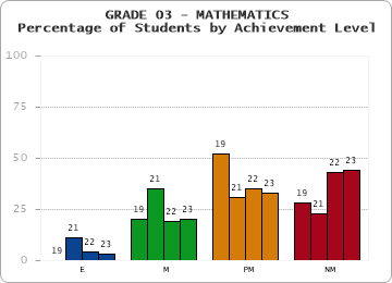 GRADE 03 - MATHEMATICS - Percentage of Students by Achievement Level by year