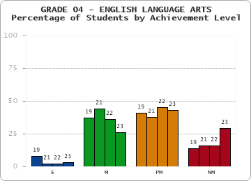 GRADE 04 - ENGLISH LANGUAGE ARTS - Percentage of Students by Achievement Level by year