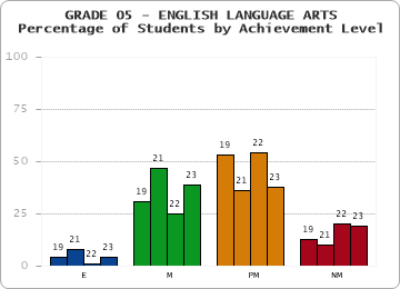 GRADE 05 - ENGLISH LANGUAGE ARTS - Percentage of Students by Achievement Level by year
