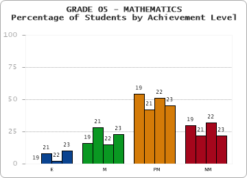 GRADE 05 - MATHEMATICS - Percentage of Students by Achievement Level by year