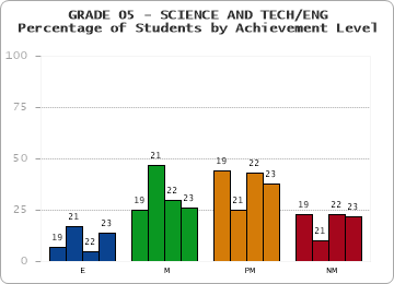 GRADE 05 - SCIENCE AND TECH/ENG - Percentage of Students by Achievement Level by year
