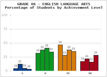 GRADE 06 - ENGLISH LANGUAGE ARTS - Percentage of Students by Achievement Level by year