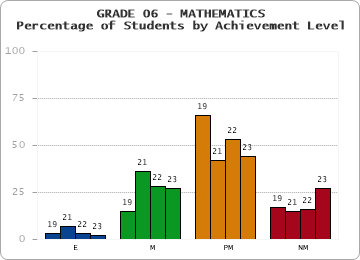 GRADE 06 - MATHEMATICS - Percentage of Students by Achievement Level by year