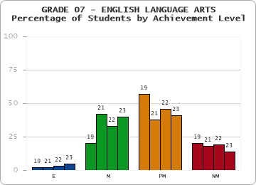 GRADE 07 - ENGLISH LANGUAGE ARTS - Percentage of Students by Achievement Level by year