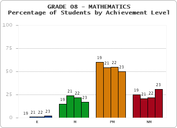 GRADE 08 - MATHEMATICS - Percentage of Students by Achievement Level by year