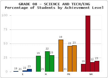 GRADE 08 - SCIENCE AND TECH/ENG - Percentage of Students by Achievement Level by year