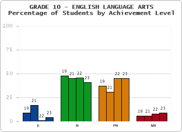 GRADE 10 - ENGLISH LANGUAGE ARTS - Percentage of Students by Achievement Level by year
