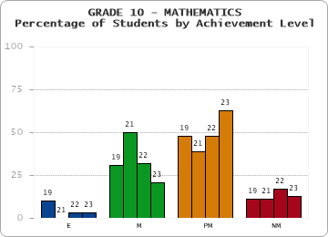 GRADE 10 - MATHEMATICS - Percentage of Students by Achievement Level by year
