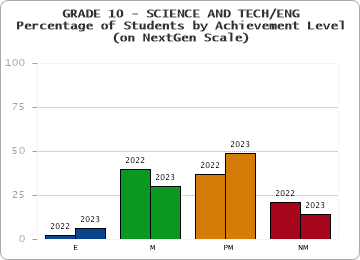 GRADE 10 - SCIENCE AND TECH/ENG - Percentage of Students by Achievement Level - (on NextGen Scale) by year