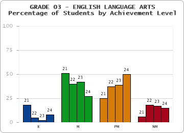 GRADE 03 - ENGLISH LANGUAGE ARTS - Percentage of Students by Achievement Level by year