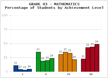 GRADE 03 - MATHEMATICS - Percentage of Students by Achievement Level by year