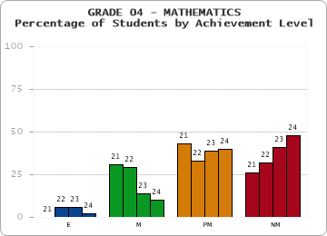 GRADE 04 - MATHEMATICS - Percentage of Students by Achievement Level by year