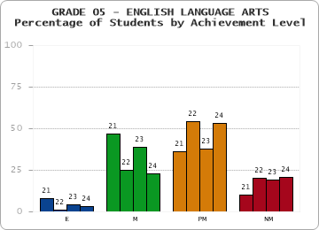 GRADE 05 - ENGLISH LANGUAGE ARTS - Percentage of Students by Achievement Level by year