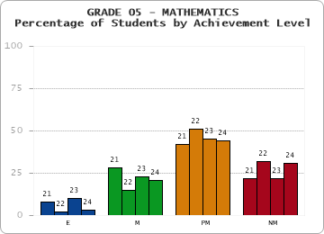 GRADE 05 - MATHEMATICS - Percentage of Students by Achievement Level by year