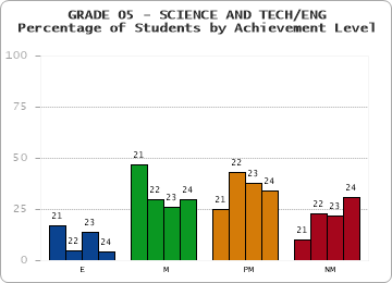 GRADE 05 - SCIENCE AND TECH/ENG - Percentage of Students by Achievement Level by year