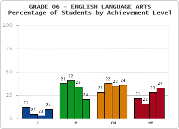 GRADE 06 - ENGLISH LANGUAGE ARTS - Percentage of Students by Achievement Level by year