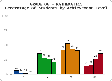 GRADE 06 - MATHEMATICS - Percentage of Students by Achievement Level by year