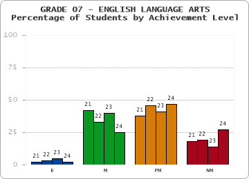 GRADE 07 - ENGLISH LANGUAGE ARTS - Percentage of Students by Achievement Level by year