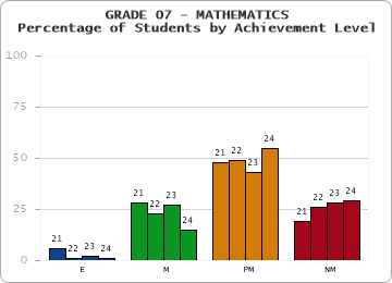 GRADE 07 - MATHEMATICS - Percentage of Students by Achievement Level by year