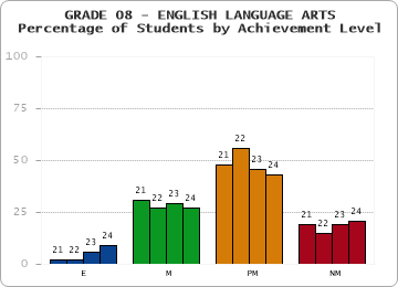 GRADE 08 - ENGLISH LANGUAGE ARTS - Percentage of Students by Achievement Level by year