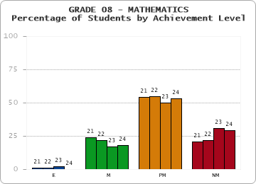 GRADE 08 - MATHEMATICS - Percentage of Students by Achievement Level by year
