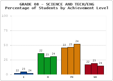GRADE 08 - SCIENCE AND TECH/ENG - Percentage of Students by Achievement Level by year