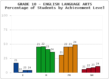 GRADE 10 - ENGLISH LANGUAGE ARTS - Percentage of Students by Achievement Level by year