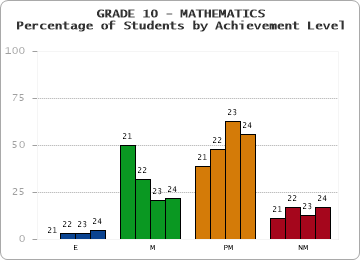 GRADE 10 - MATHEMATICS - Percentage of Students by Achievement Level by year
