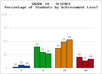 GRADE 10 - SCIENCE - Percentage of Students by Achievement Level by year