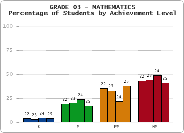 GRADE 03 - MATHEMATICS - Percentage of Students by Achievement Level by year