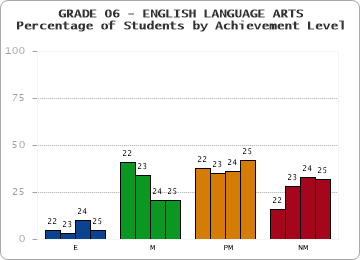 GRADE 06 - ENGLISH LANGUAGE ARTS - Percentage of Students by Achievement Level by year