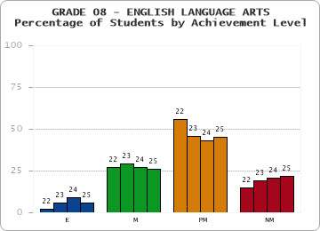 GRADE 08 - ENGLISH LANGUAGE ARTS - Percentage of Students by Achievement Level by year