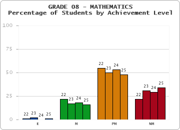 GRADE 08 - MATHEMATICS - Percentage of Students by Achievement Level by year