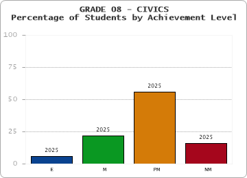 GRADE 08 - CIVICS - Percentage of Students by Achievement Level by year