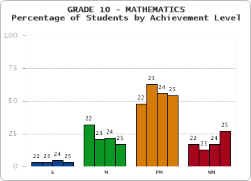 GRADE 10 - MATHEMATICS - Percentage of Students by Achievement Level by year